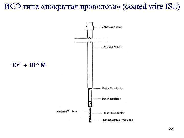 ИСЭ типа «покрытая проволока» (coated wire ISE) 10 -1 10 -5 М 22 