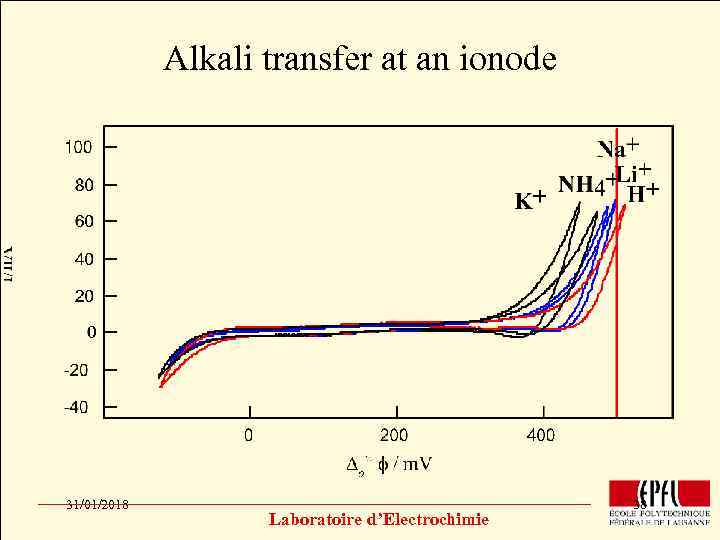 Alkali transfer at an ionode Click to edit Master title style • • •