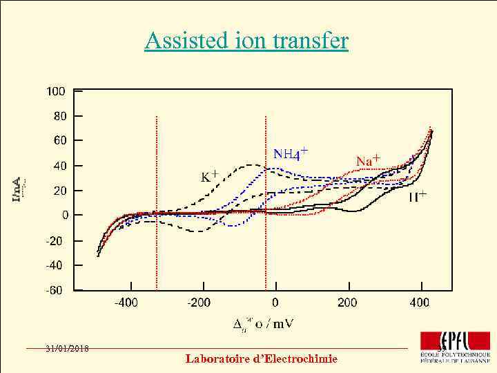 Assisted ion transfer Click to edit Master title style • • • Click to