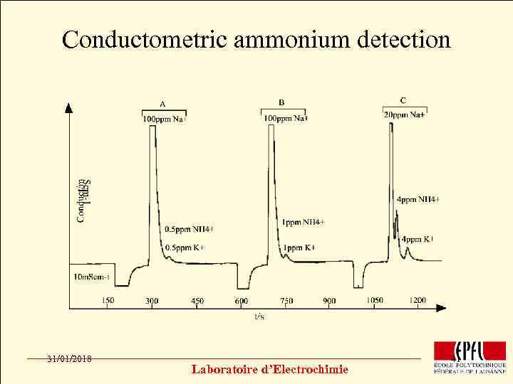 Conductometric ammonium detection Click to edit Master title style • • • Click to