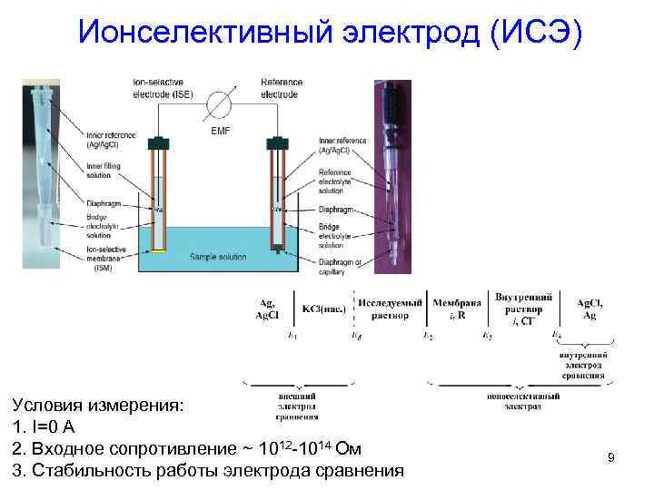Ионселективный электрод (ИСЭ) Условия измерения: 1. I=0 А 2. Входное сопротивление ~ 1012 -1014
