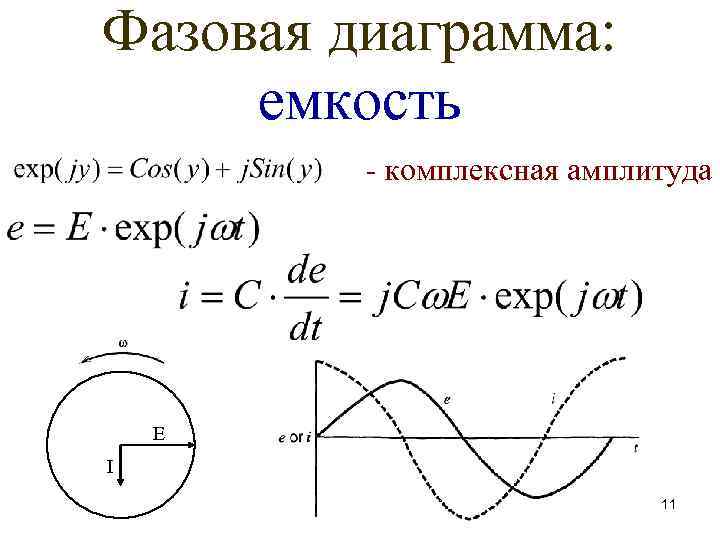 Фазовая диаграмма: емкость - комплексная амплитуда E I 11 