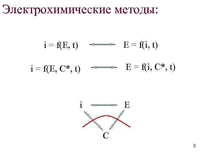 Электрохимические методы: E = f(i, t) i = f(E, t) E = f(i, C*,