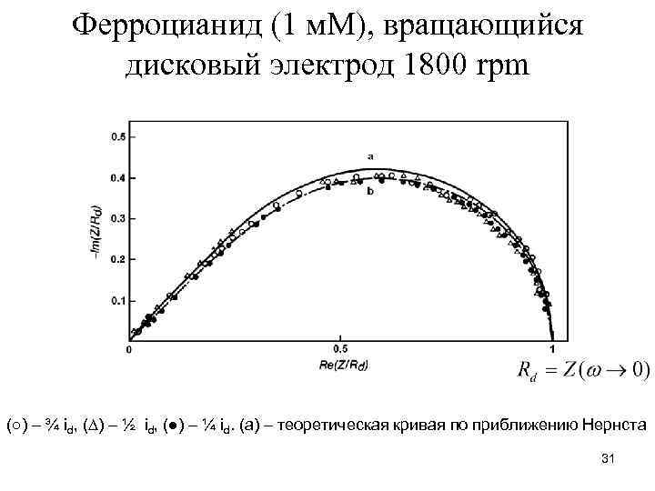 Ферроцианид (1 м. М), вращающийся дисковый электрод 1800 rpm (○) – ¾ id, (∆)