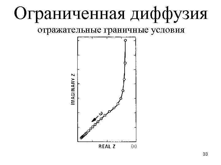 Ограниченная диффузия отражательные граничные условия 33 