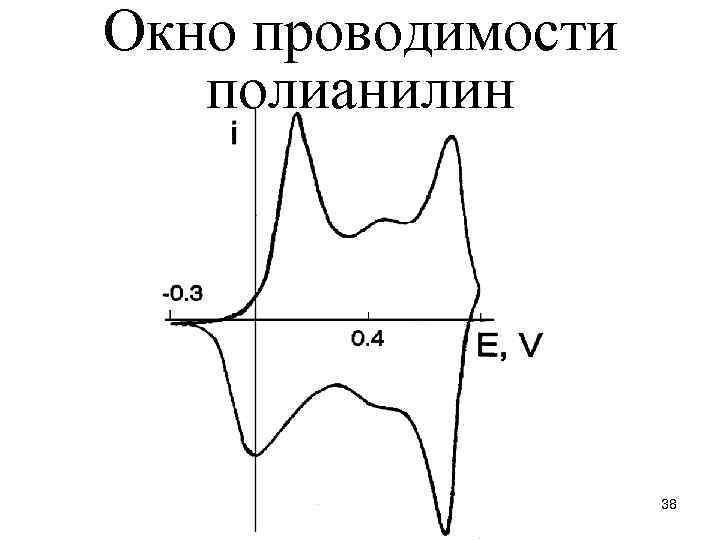 Окно проводимости полианилин 38 