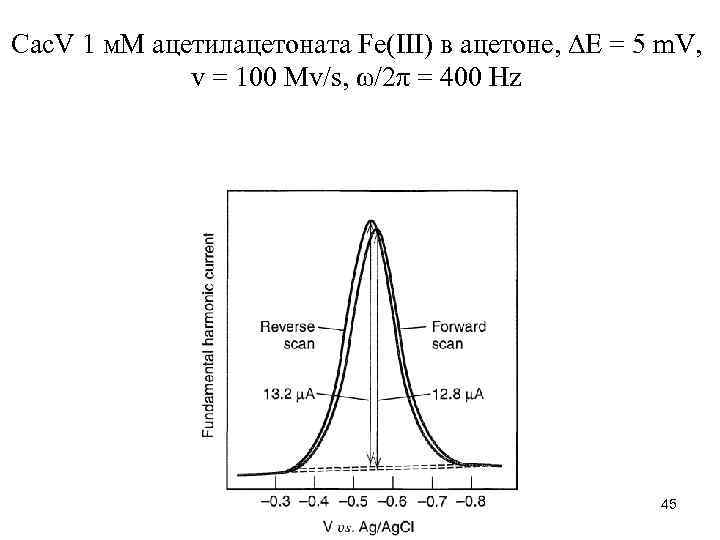 Cac. V 1 м. М ацетилацетоната Fe(III) в ацетоне, ∆E = 5 m. V,
