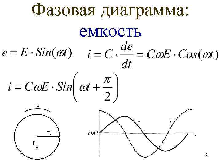 Фазовая диаграмма: емкость E I 9 