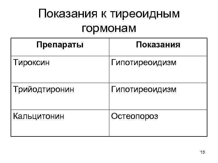 Показания к тиреоидным гормонам Препараты Показания Тироксин Гипотиреоидизм Трийодтиронин Гипотиреоидизм Кальцитонин Остеопороз 15 