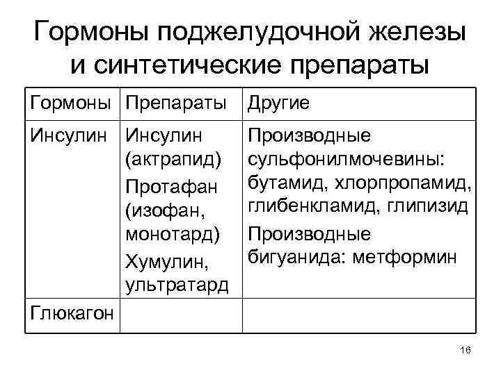 Гормоны поджелудочной железы и синтетические препараты Гормоны Препараты Другие Инсулин (актрапид) Протафан (изофан, монотард)