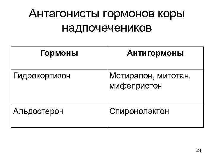 Антагонисты гормонов коры надпочечеников Гормоны Антигормоны Гидрокортизон Метирапон, митотан, мифепристон Альдостерон Спиронолактон 24 