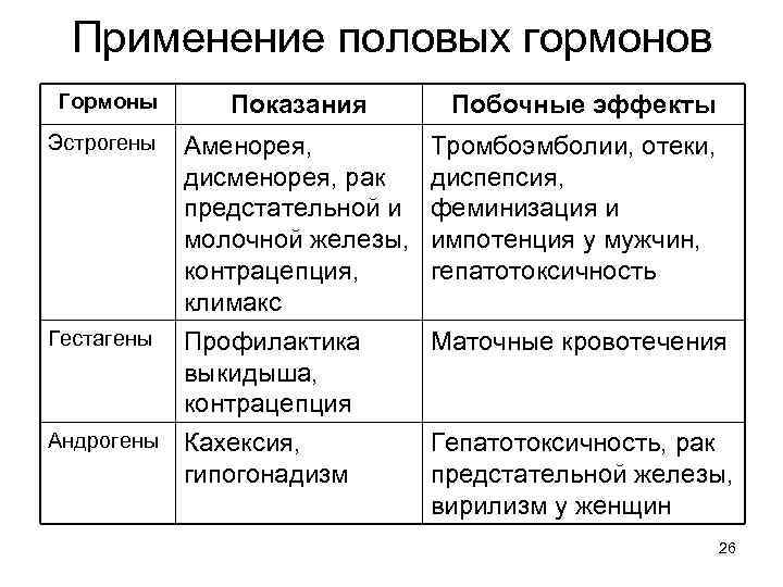 Применение половых гормонов Гормоны Показания Эстрогены Аменорея, дисменорея, рак предстательной и молочной железы, контрацепция,