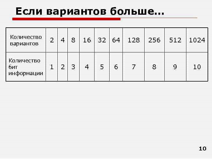 Если вариантов больше… Количество вариантов 2 4 8 16 Количество бит информации 1 2