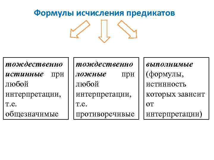 Формулы исчисления предикатов тождественно истинные при любой интерпретации, т. е. общезначимые тождественно ложные при