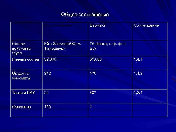  Общее соотношение Красная Армия Состав войсковых групп Вермахт Юго-Западный Ф, м. Тимошенко Соотношение