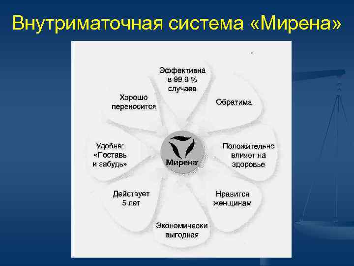 Внутриматочная система «Мирена» 