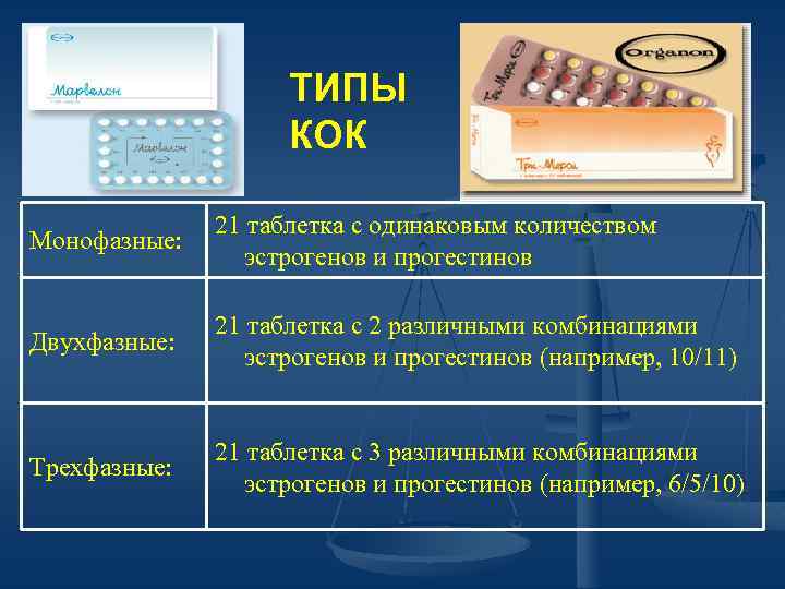 ТИПЫ КОК Монофазные: 21 таблетка с одинаковым количеством эстрогенов и прогестинов Двухфазные: 21 таблетка