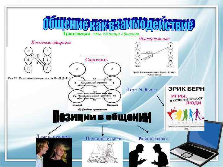 Трансакции- это единица общения Перекрестные Комплементарные Скрытные Игры Э. Берна Доминирующая Подчинительная Равноправная 