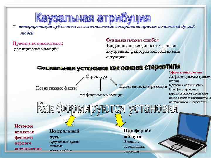 - интерпретация субъектом межличностного восприятия причин и мотивов других людей Фундаментальная ошибка: Тенденция переоценивать