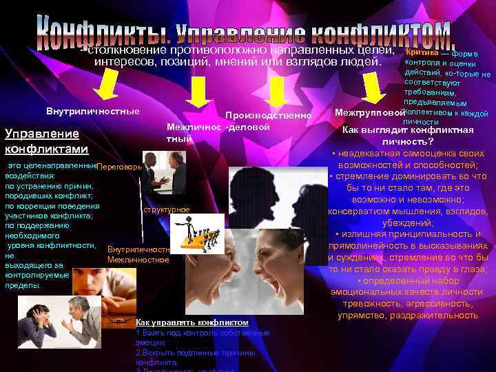  столкновение противоположно направленных целей, интересов, позиций, мнений или взглядов людей. Внутриличностные Управление конфликтами
