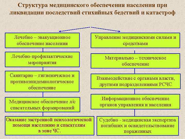 Структура медицинского обеспечения населения при ликвидации последствий стихийных бедствий и катастроф Лечебно – эвакуационное