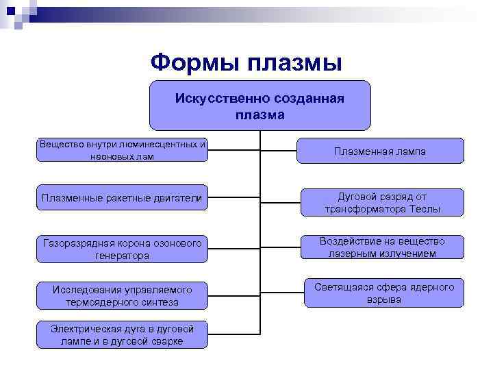 Формы плазмы Искусственно созданная плазма Вещество внутри люминесцентных и неоновых лам Плазменная лампа Плазменные