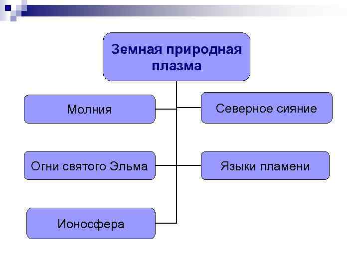 Земная природная плазма Молния Северное сияние Огни святого Эльма Языки пламени Ионосфера 