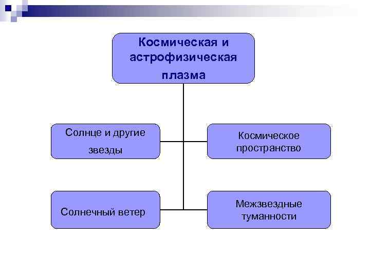 Космическая и астрофизическая плазма Солнце и другие звезды Космическое пространство Солнечный ветер Межзвездные туманности