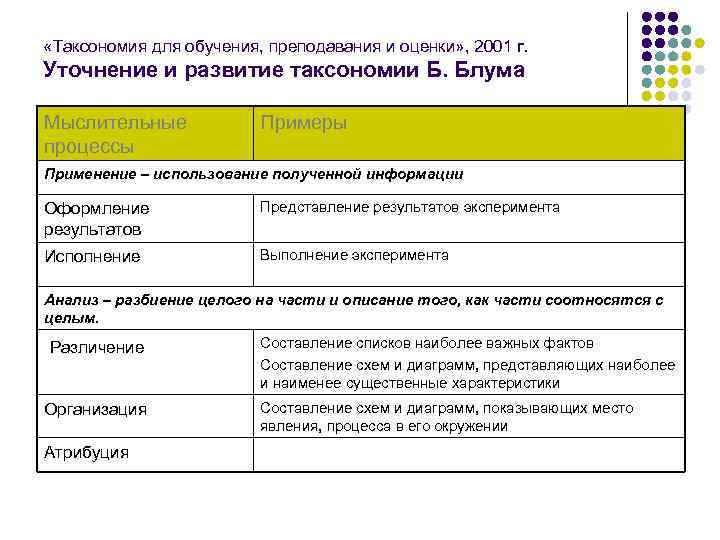  «Таксономия для обучения, преподавания и оценки» , 2001 г. Уточнение и развитие таксономии