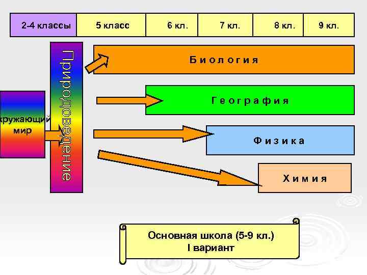 2 -4 классы кружающий мир 5 класс 6 кл. 7 кл. 8 кл. 9