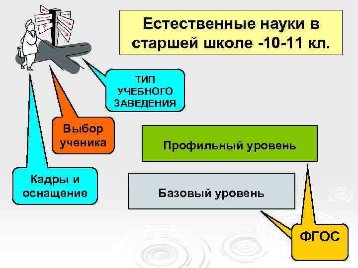 Естественные науки в старшей школе -10 -11 кл. ТИП УЧЕБНОГО ЗАВЕДЕНИЯ Выбор ученика Кадры