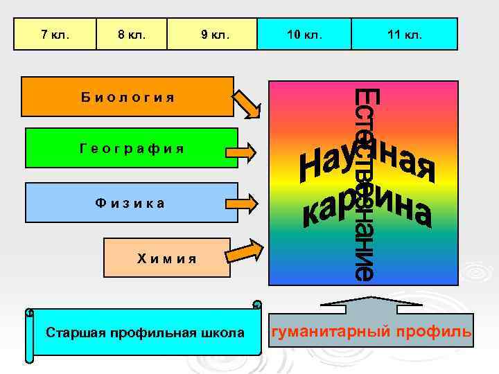 7 кл. 8 кл. 9 кл. 10 кл. 11 кл. Биология География Физика Химия