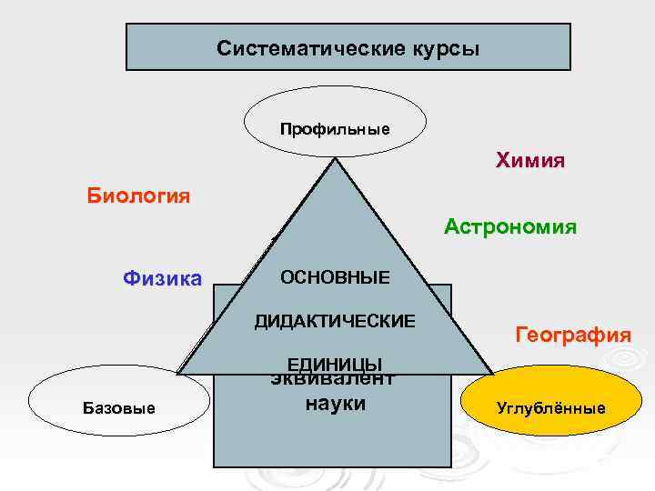 Виды учебных курсов Систематические курсы Профильные Химия Биология Астрономия Физика Базовые ОСНОВНЫЕ Научные факты