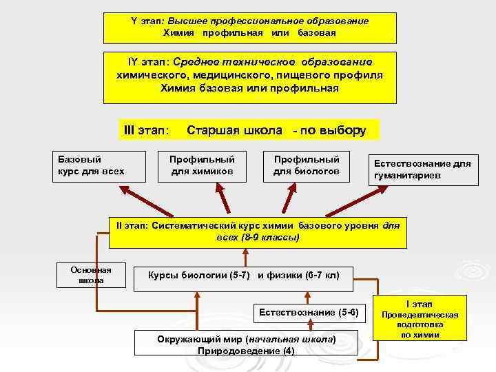 Y этап: Высшее профессиональное образование Химия профильная или базовая IY этап: Среднее техническое образование