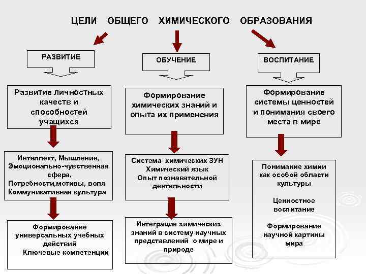 ЦЕЛИ ОБЩЕГО ХИМИЧЕСКОГО РАЗВИТИЕ ОБУЧЕНИЕ Развитие личностных качеств и способностей учащихся Формирование химических знаний