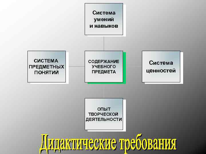 Система умений и навыков СИСТЕМА ПРЕДМЕТНЫХ ПОНЯТИЙ СОДЕРЖАНИЕ УЧЕБНОГО ПРЕДМЕТА ОПЫТ ТВОРЧЕСКОЙ ДЕЯТЕЛЬНОСТИ Система