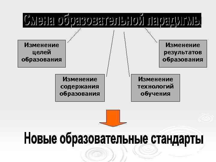 Изменение целей образования Изменение содержания образования Изменение результатов образования Изменение технологий обучения 