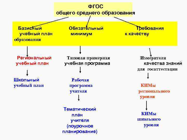 ФГОС общего среднего образования Базисный учебный план образования Обязательный минимум Региональный учебный план Типовая