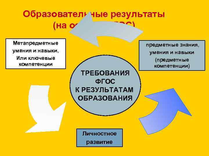 Образовательные результаты (на основе ФГОС) Метапредметные умения и навыки, Или ключевые компетенции предметные знания,