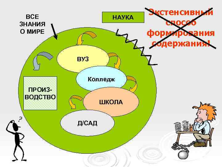 ВСЕ ЗНАНИЯ О МИРЕ НАУКА ВУЗ Колледж ПРОИЗВОДСТВО ШКОЛА Д/САД Экстенсивный способ формирования содержания!