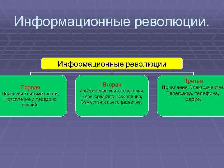 Информационные революции Первая Появление письменности, Накопление и передача знаний. Вторая Изобретение книгопечатания, Новы средства