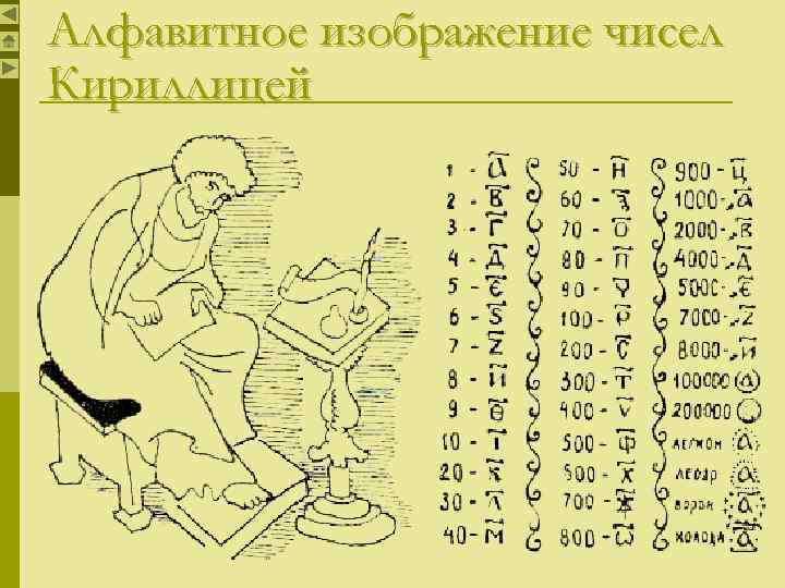 Алфавитное изображение чисел Кириллицей 