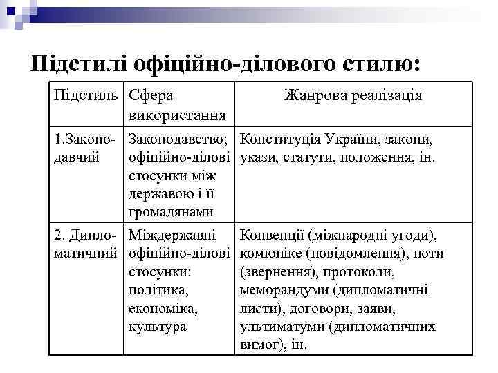 Підстилі офіційно-ділового стилю: Підстиль Сфера використання Жанрова реалізація 1. Законо- Законодавство; Конституція України, закони,