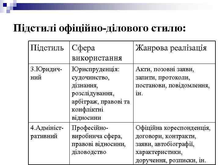 Підстилі офіційно-ділового стилю: Підстиль Сфера використання Жанрова реалізація 3. Юридичний Юриспруденція: судочинство, дізнання, розслідування,