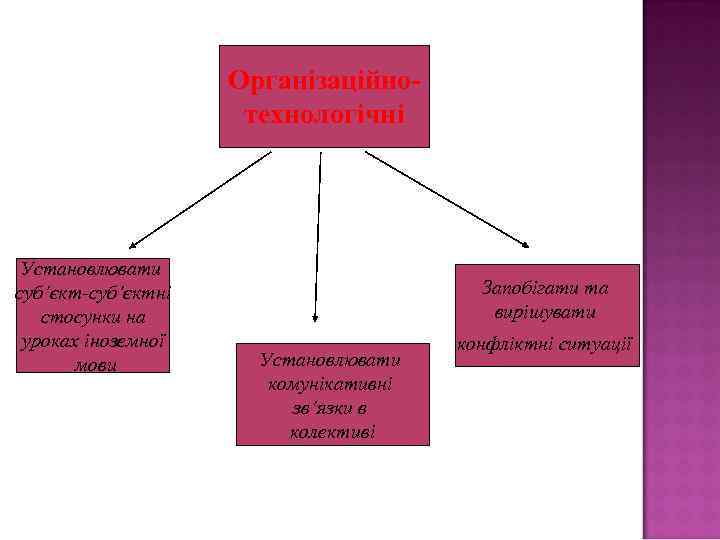 Організаційнотехнологічні Установлювати суб’єкт-суб’єктні стосунки на уроках іноземної мови Запобігати та вирішувати Установлювати комунікативні зв’язки