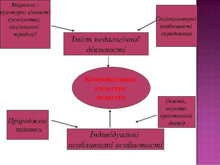 Моральні і культурні цінності суспільства, національні традиції Зміст педагогічної діяльності Комунікативна культура педагога Природжені