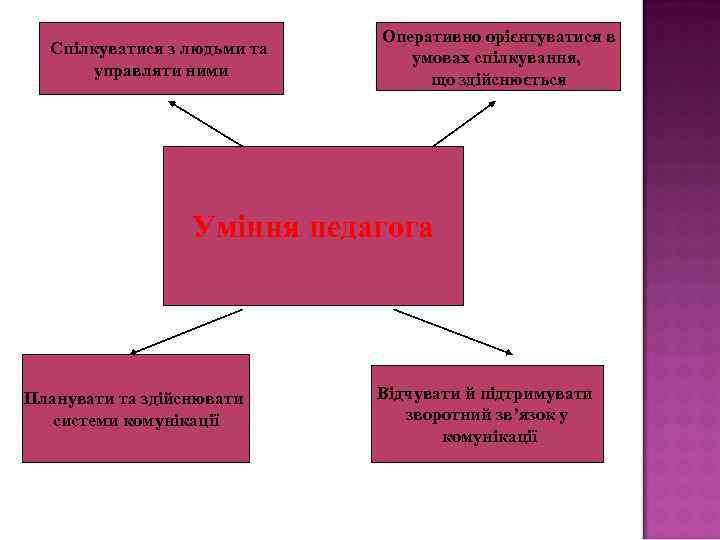 Спілкуватися з людьми та управляти ними Оперативно орієнтуватися в умовах спілкування, що здійснюється Уміння