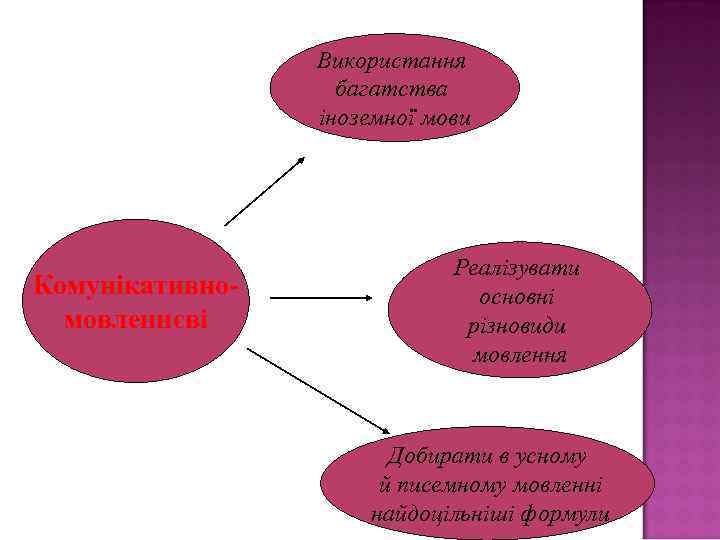 Використання багатства іноземної мови Комунікативномовленнєві Реалізувати основні різновиди мовлення Добирати в усному й писемному