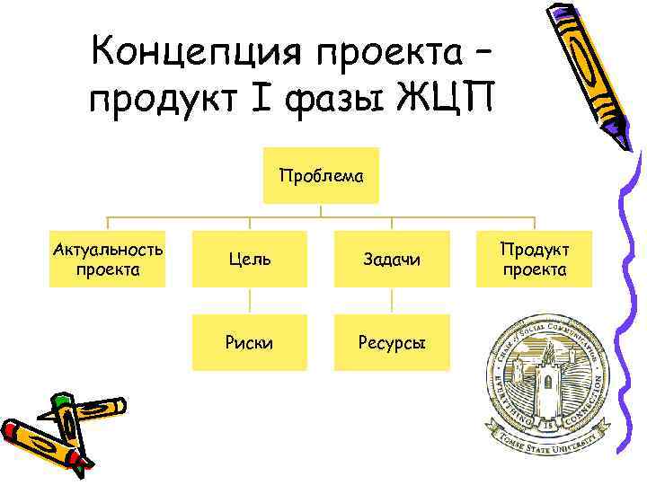 Концепция проекта – продукт I фазы ЖЦП Проблема Актуальность проекта Цель Задачи Риски Ресурсы