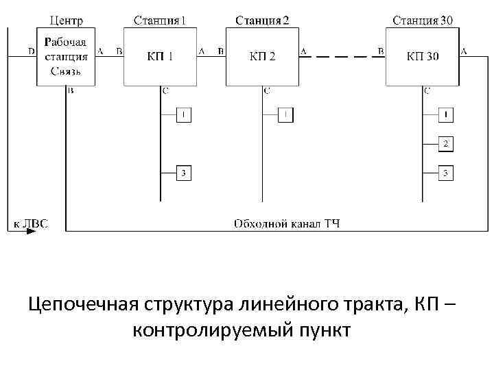 Цепочечная структура линейного тракта, КП – контролируемый пункт 